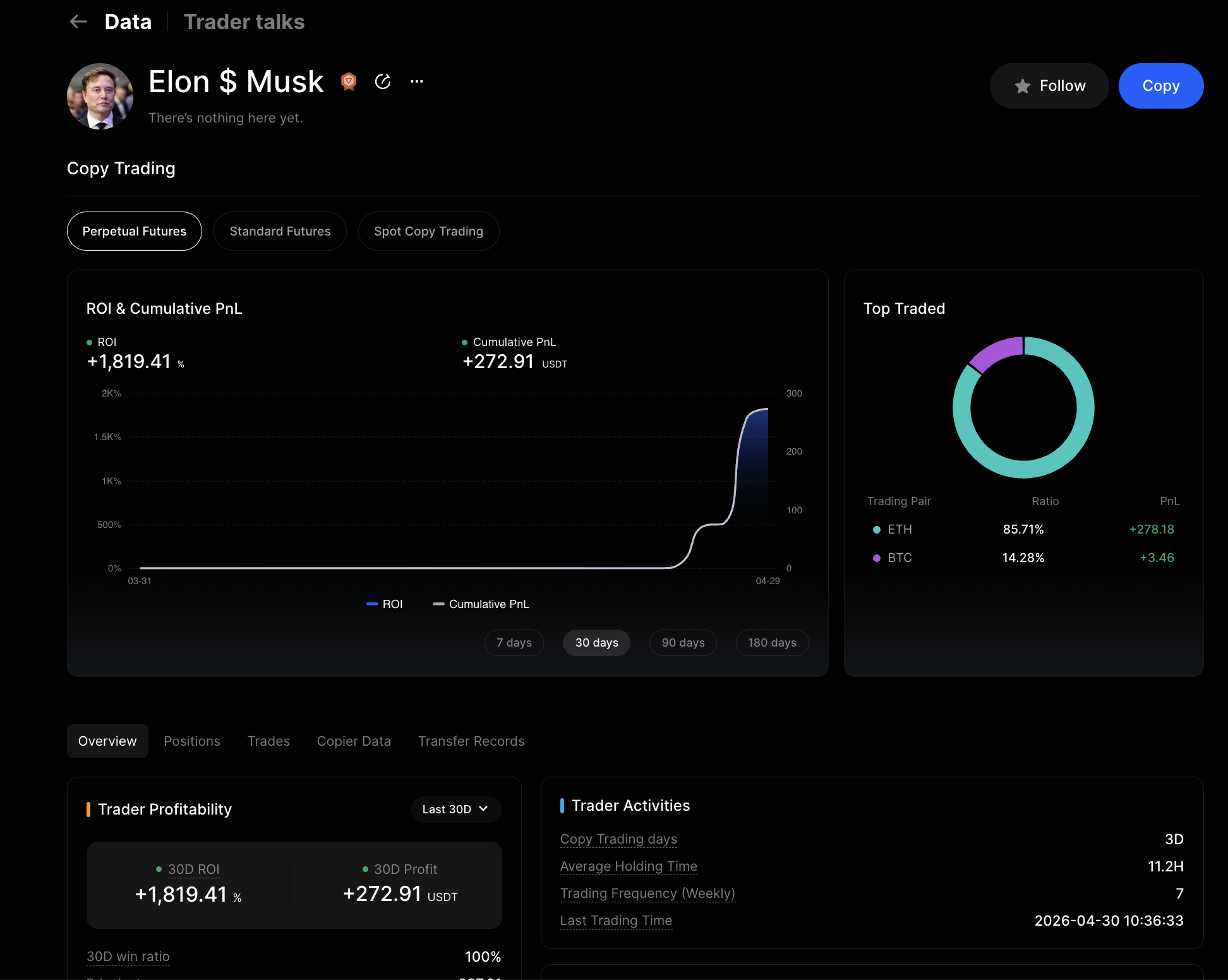 Профиль трейдера Elon $ Musk на BingX: 30D ROI 1 819,41%, ETH-портфель, win rate 100%, всего 3 дня копитрейдинга