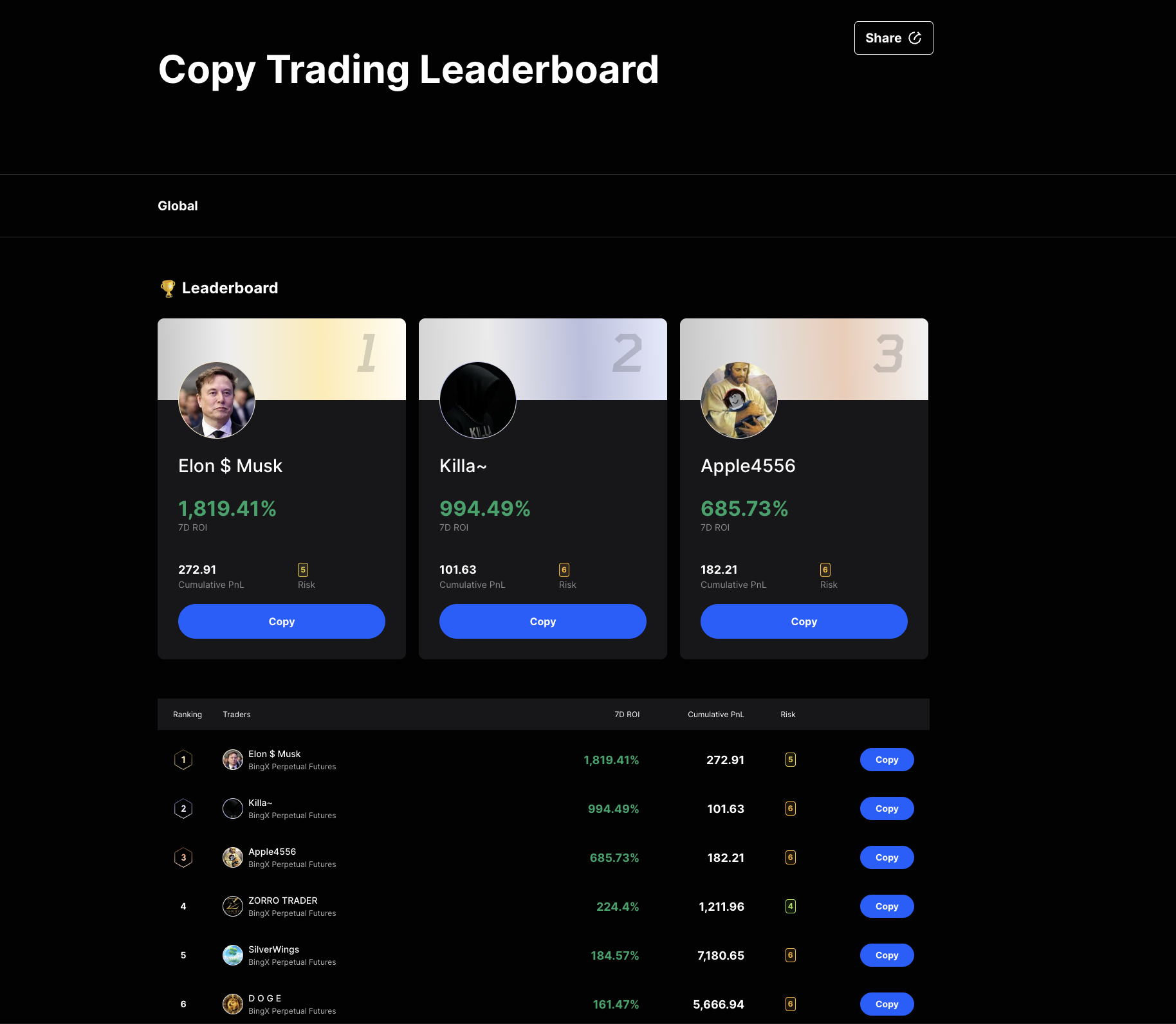 BingX Copy Trading Leaderboard — топ-3 трейдеров по 7-дневному ROI и Risk score