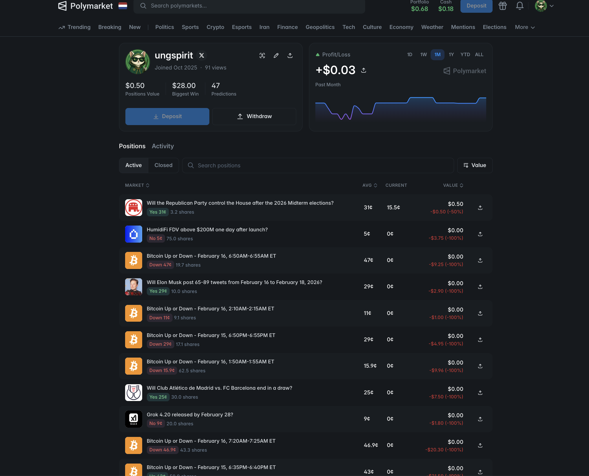 Страница профиля на Polymarket: portfolio value, biggest win, число предсказаний, P&L-график и список активных позиций